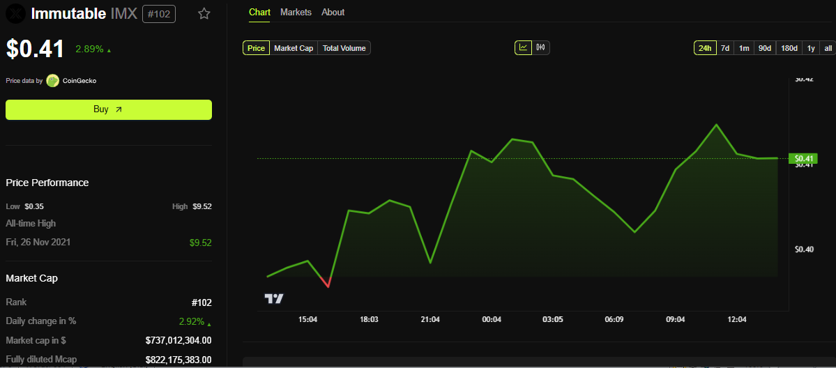 Immutable (IMX) Price Performance