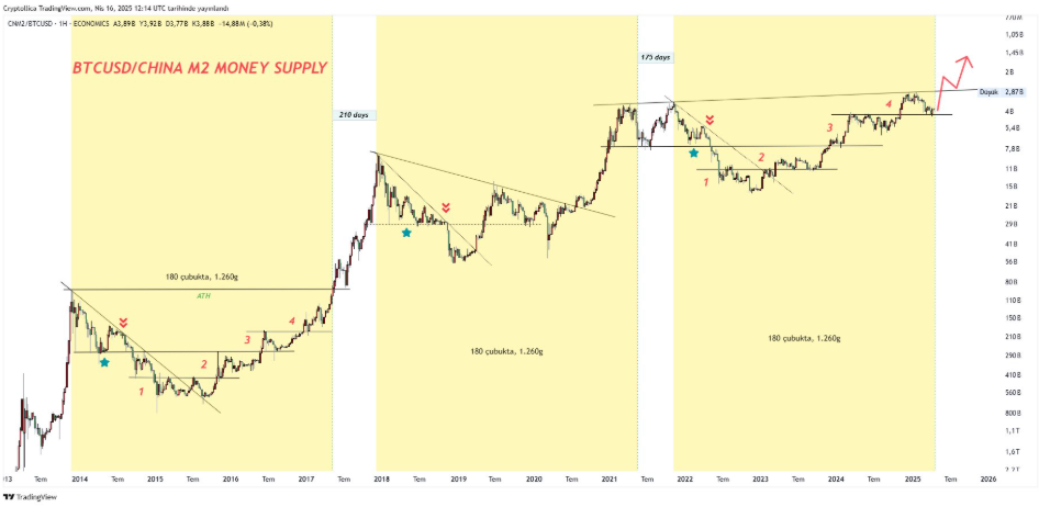 Bitcoin vs. Kinas M2 pengemengde