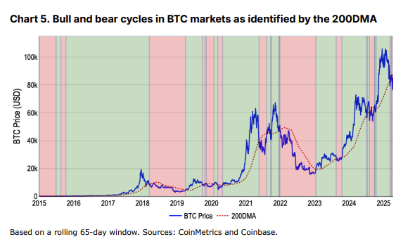 BTC price & 200DMA. Source: Coinbase