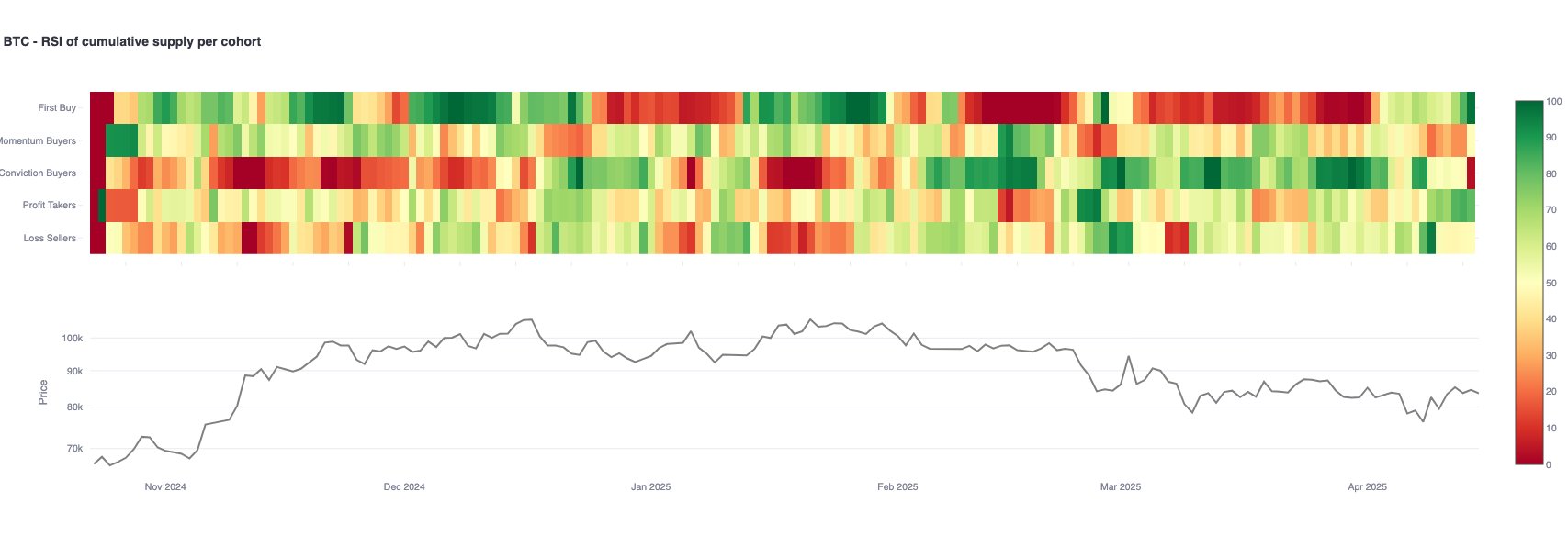 First-Time Buyers rose to a 30-day RSI of 97.9. Source: Glassnode