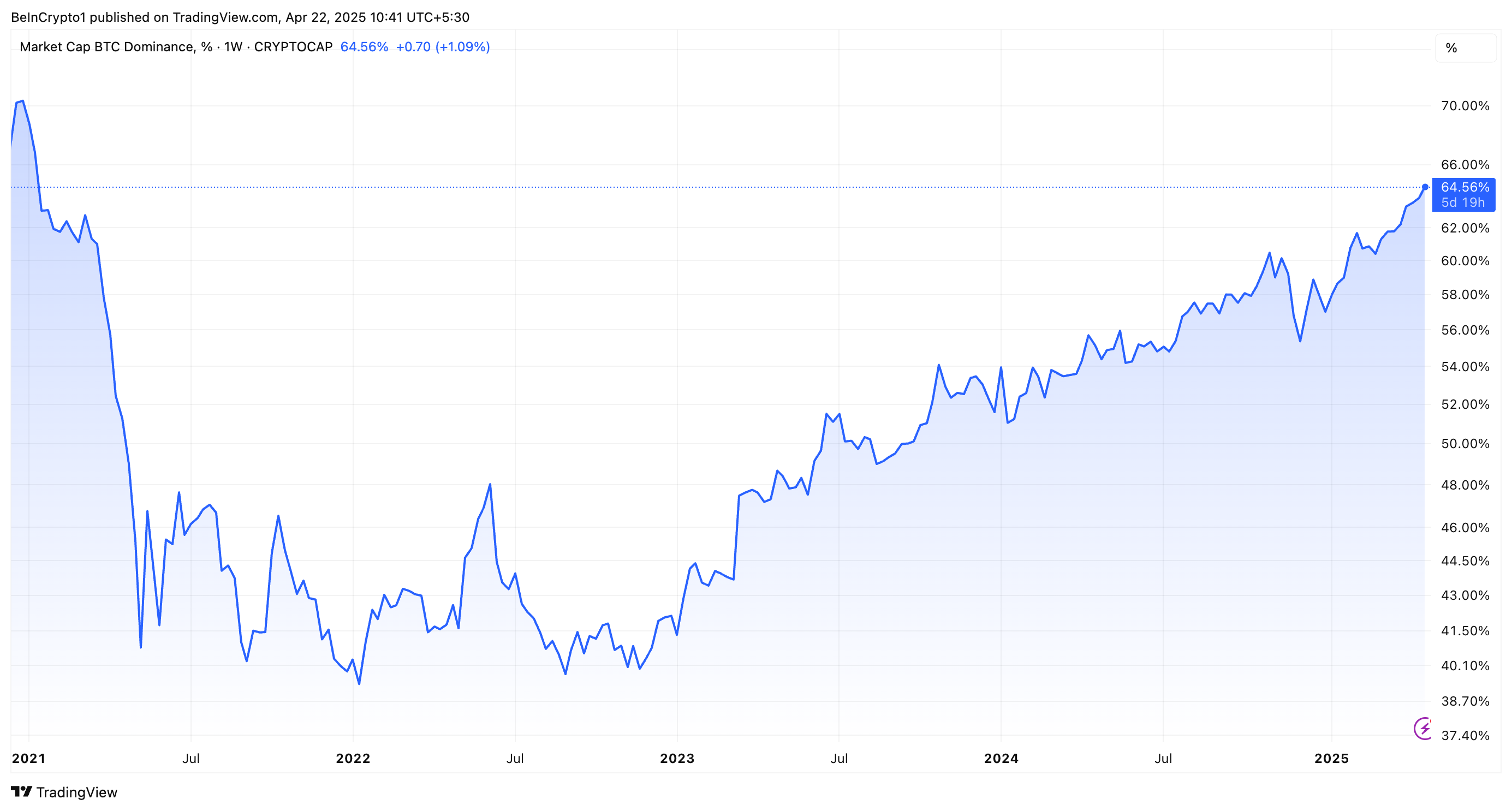 Bitcoin Dominance Performance
