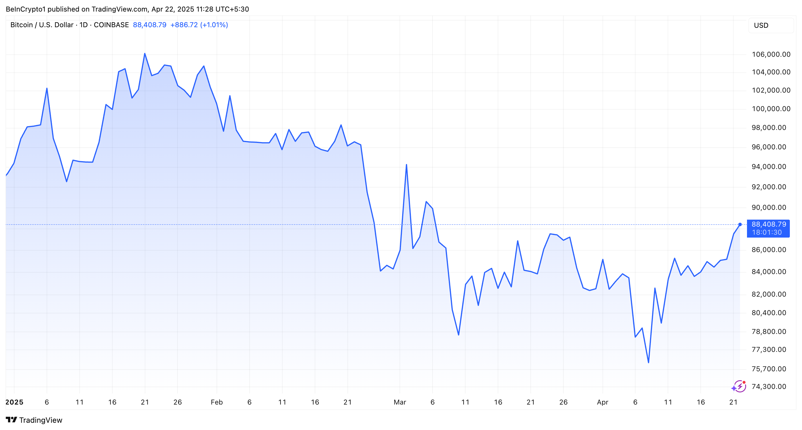 Bitcoin Price Performance