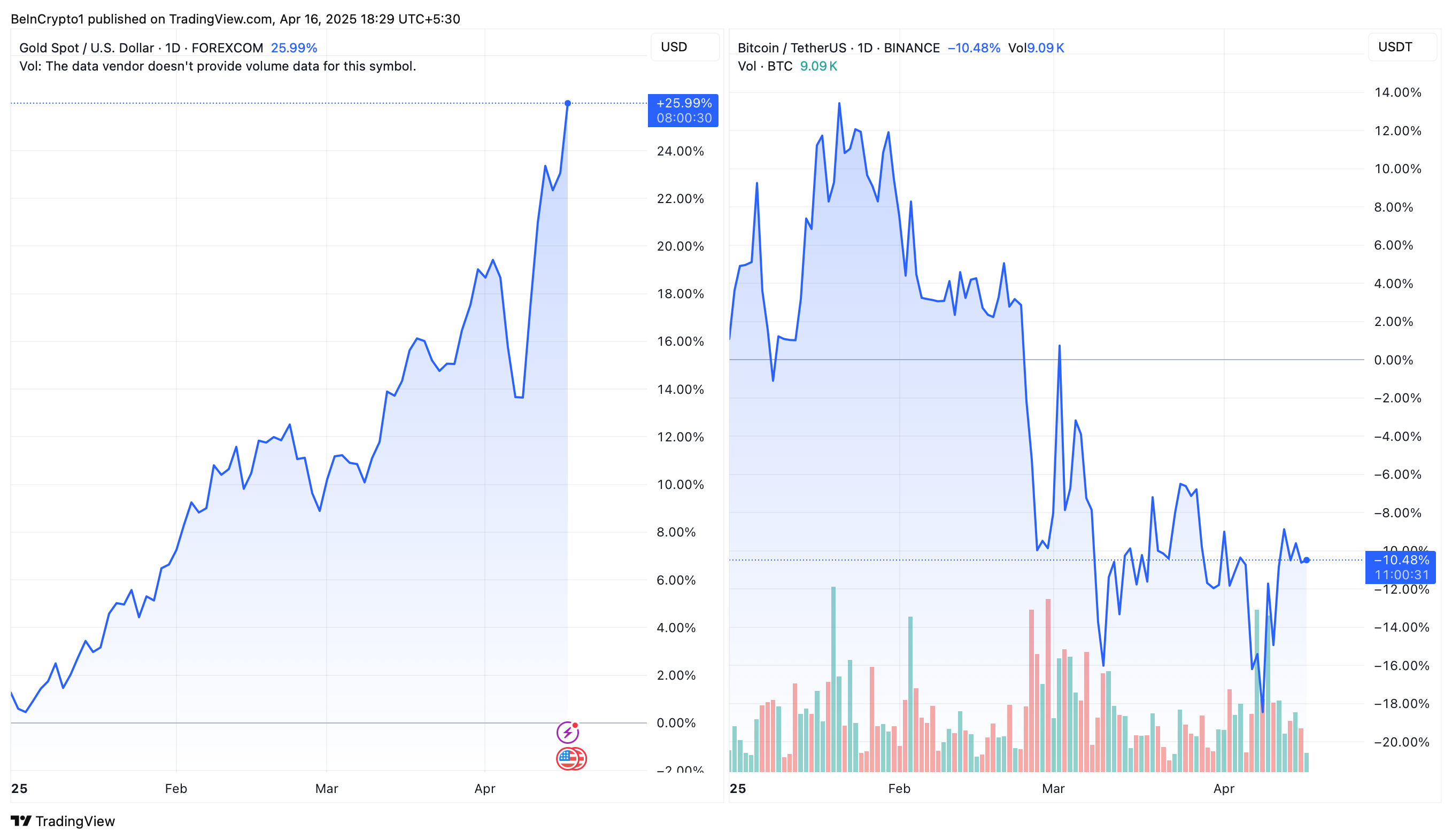 Gull vs. Bitcoin kurs ytelse