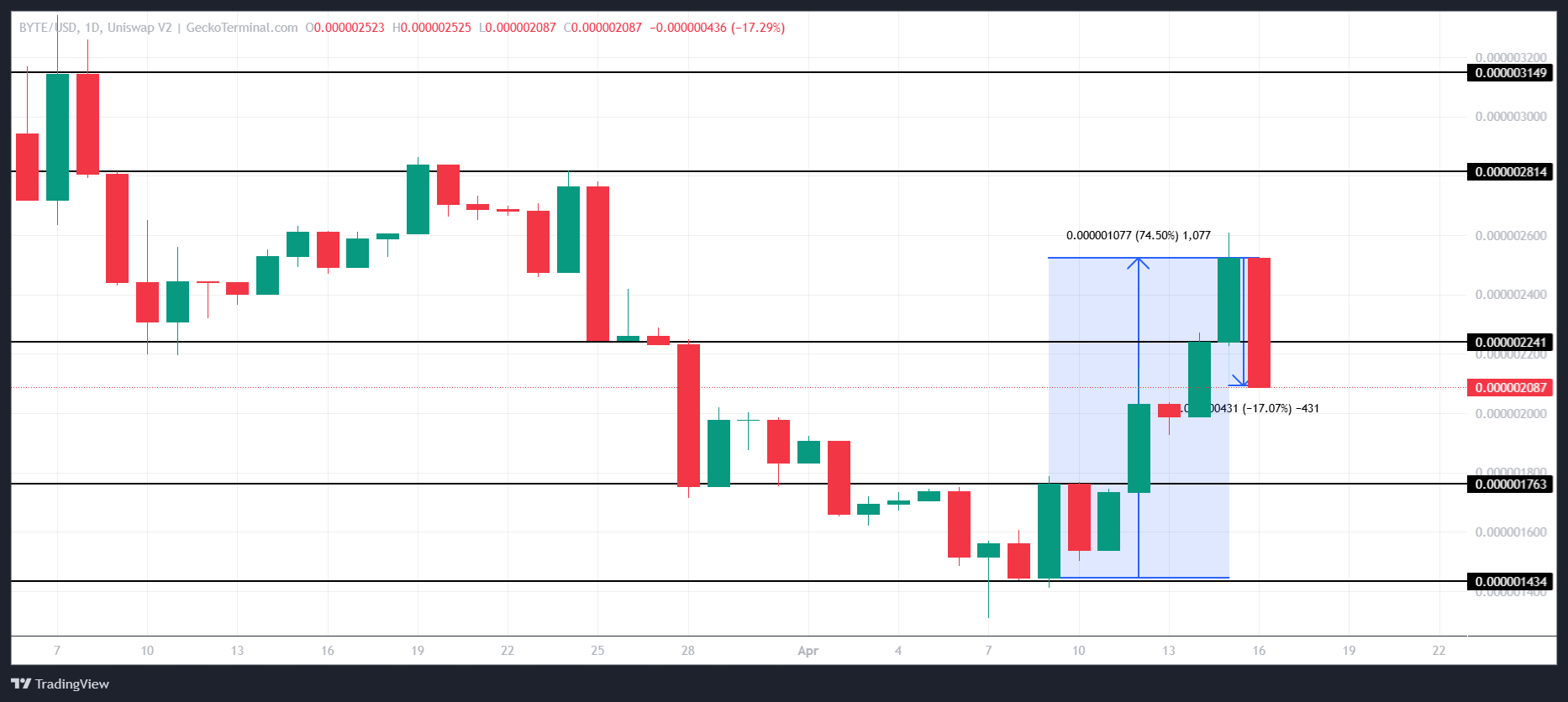 FARTCOIN Price Analysis.