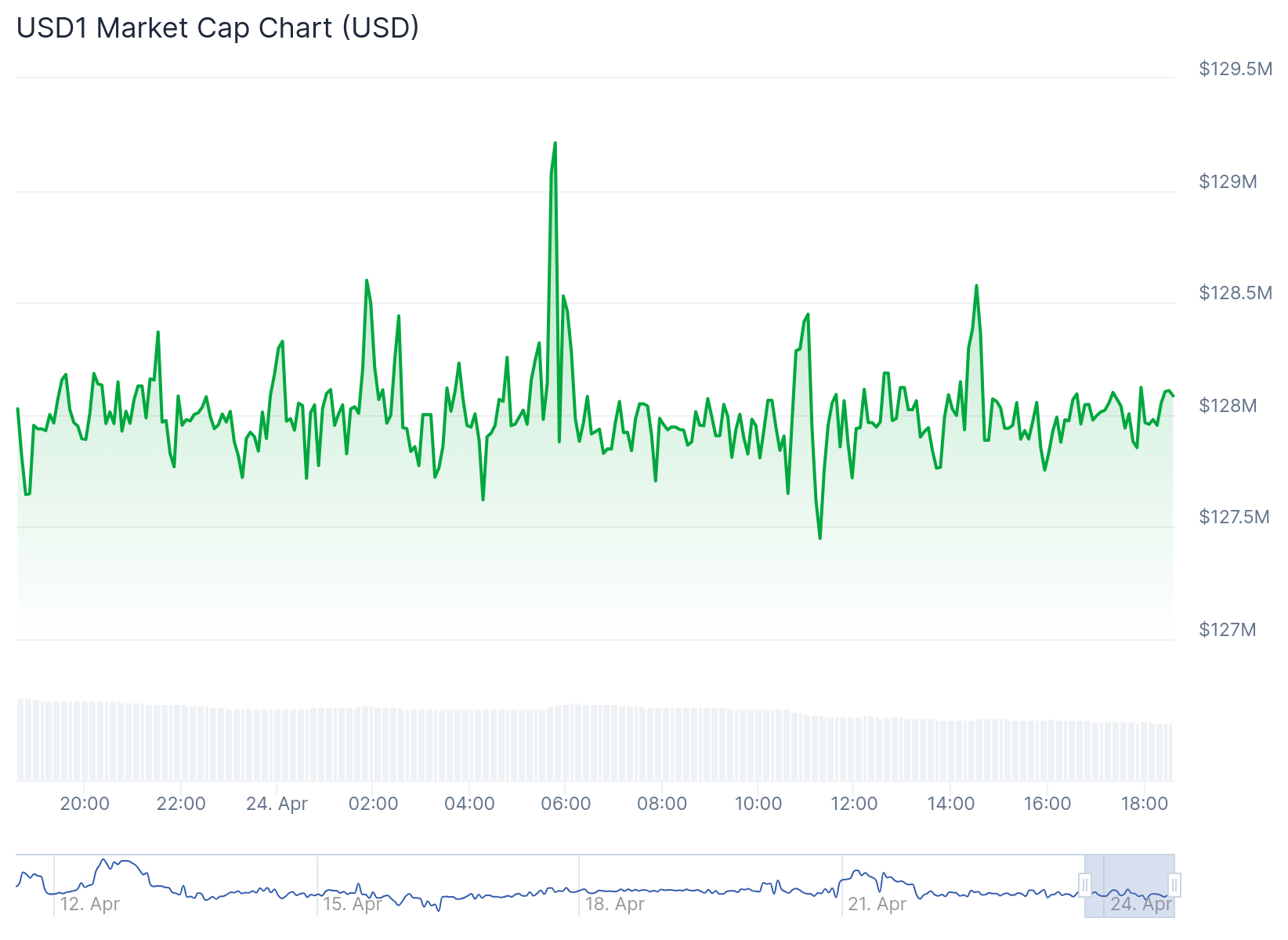 USD1s markedsverdi over de siste 24 timene.