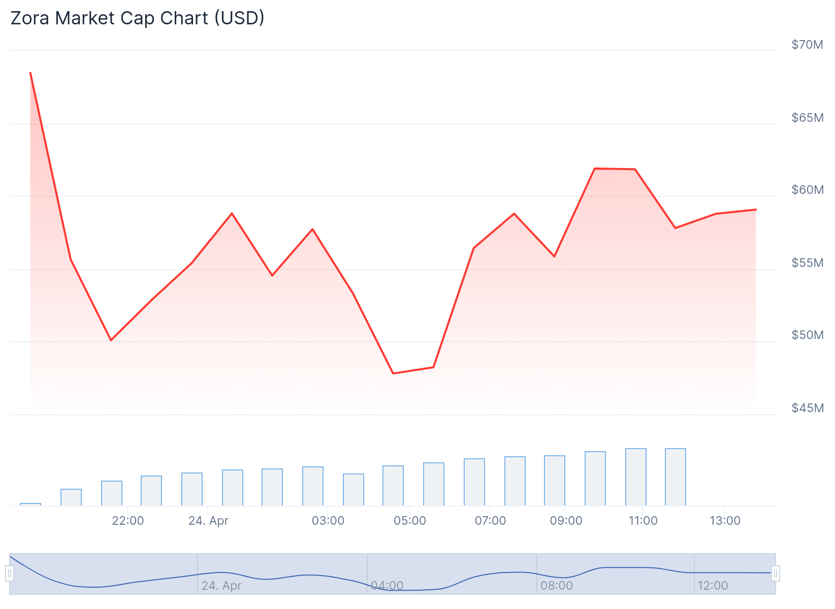 ZORA Market Cap.