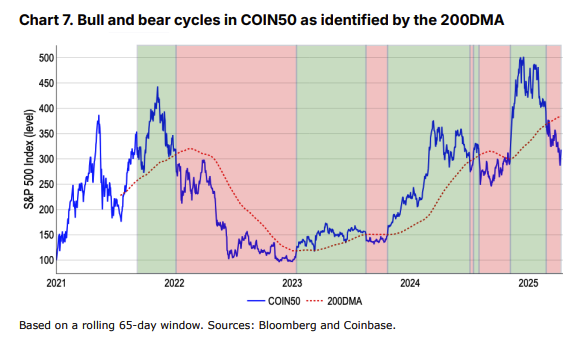 COIN50 Index & 200DMA. Source: Coinbase