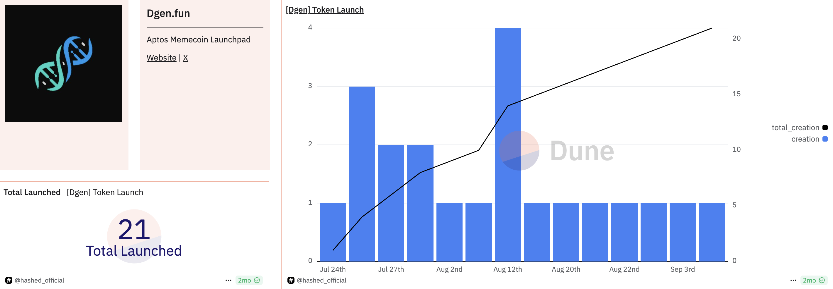 Performance of Dgen.fun. Source: Dune