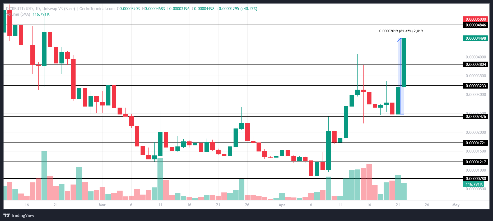 DICKBUTT Price Analysis