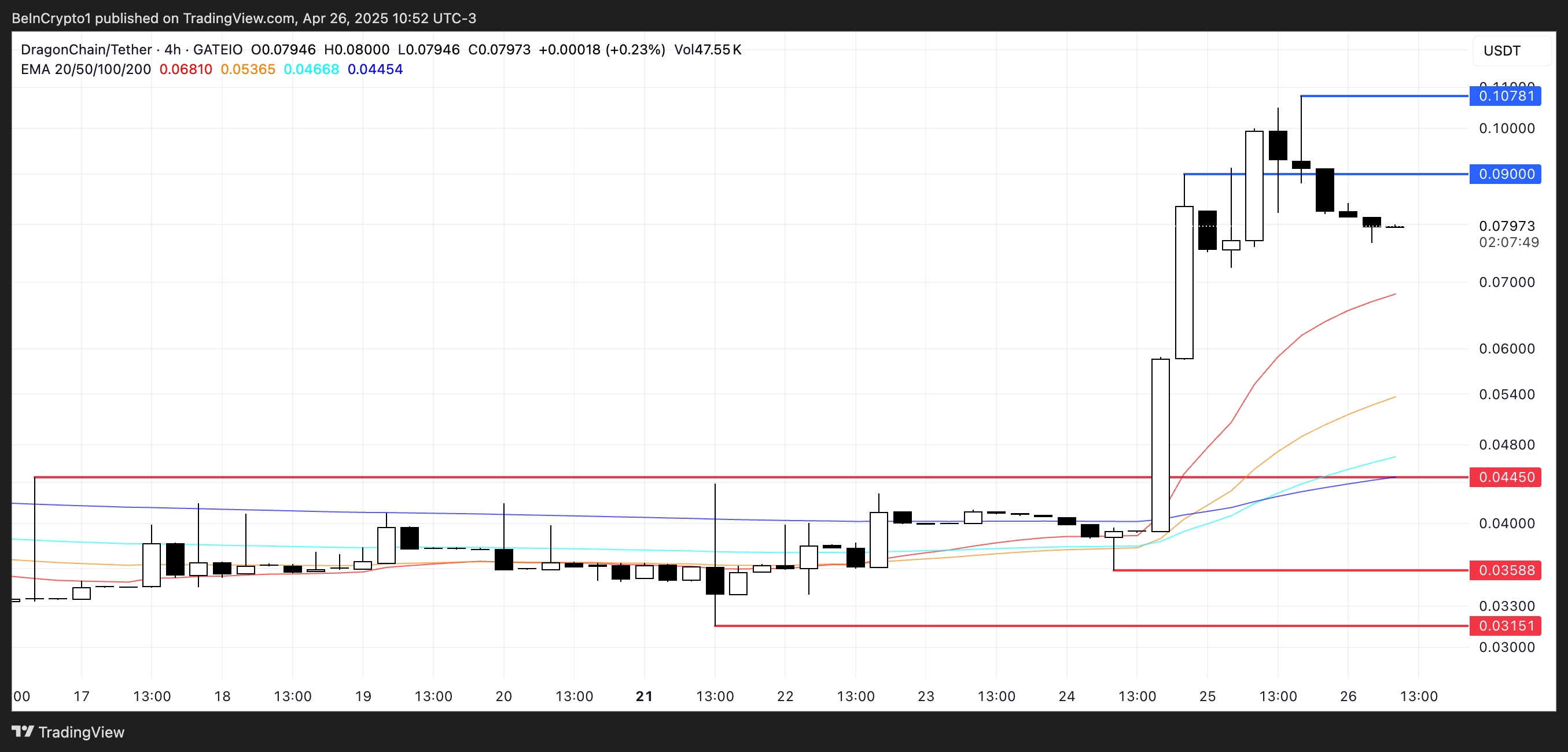 DRGN Price Analysis.