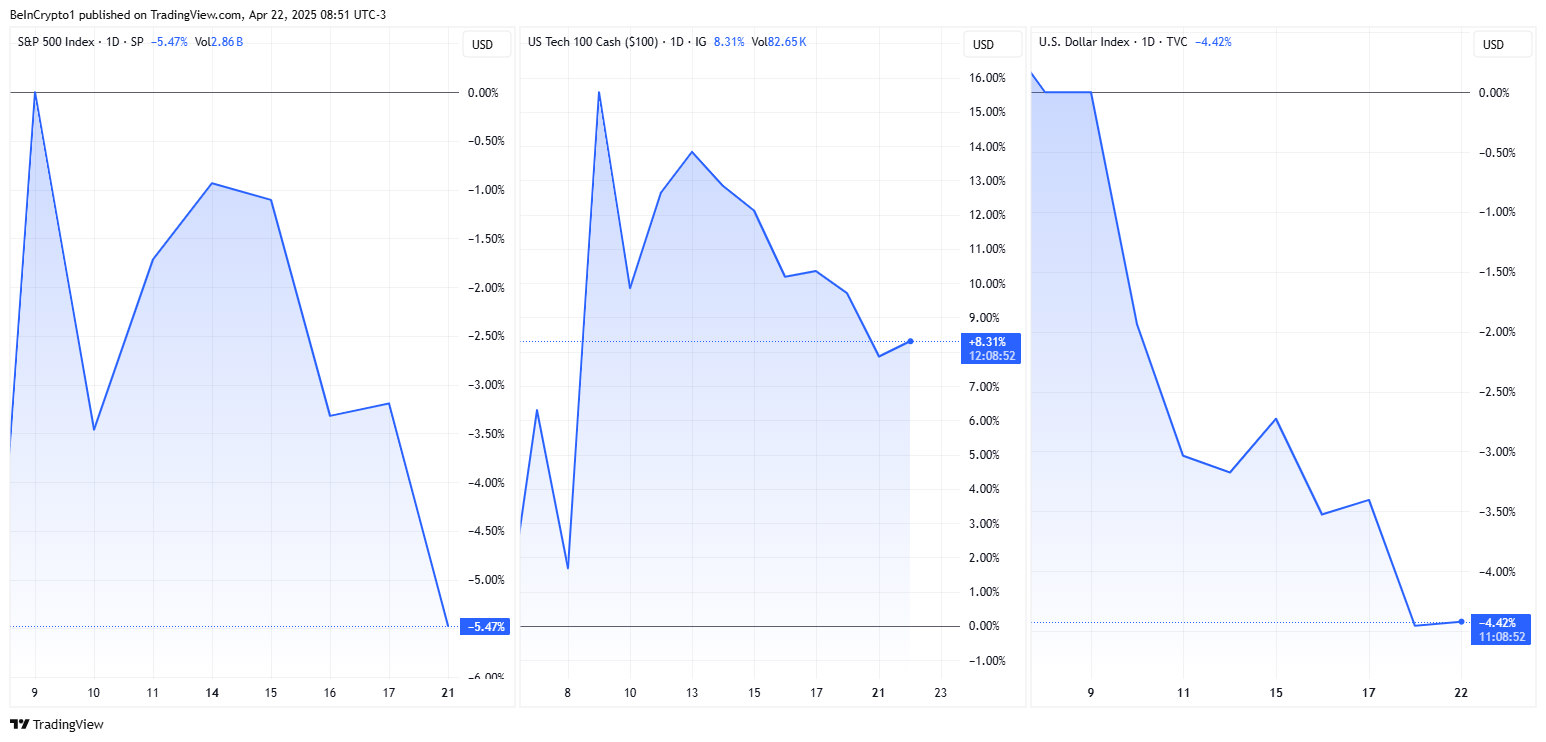 S&P500, Nasdaq, og US DXY prisytelser