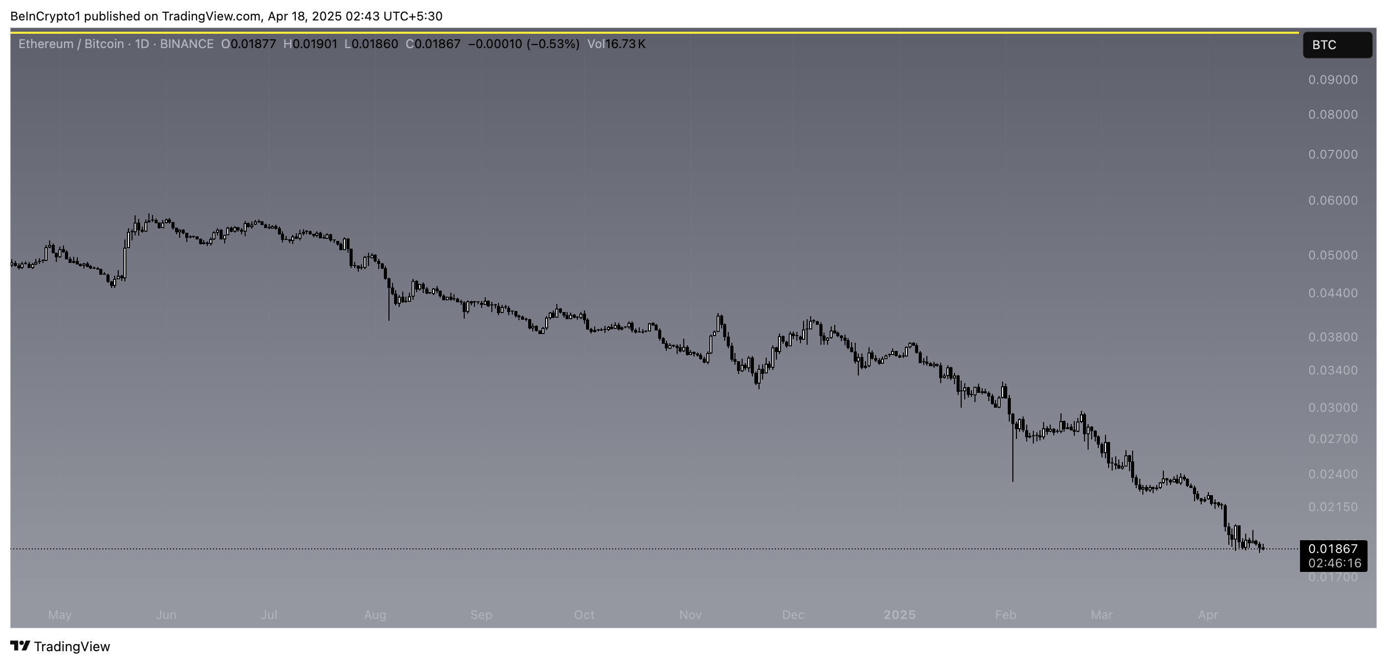 ETH/BTC ratio.