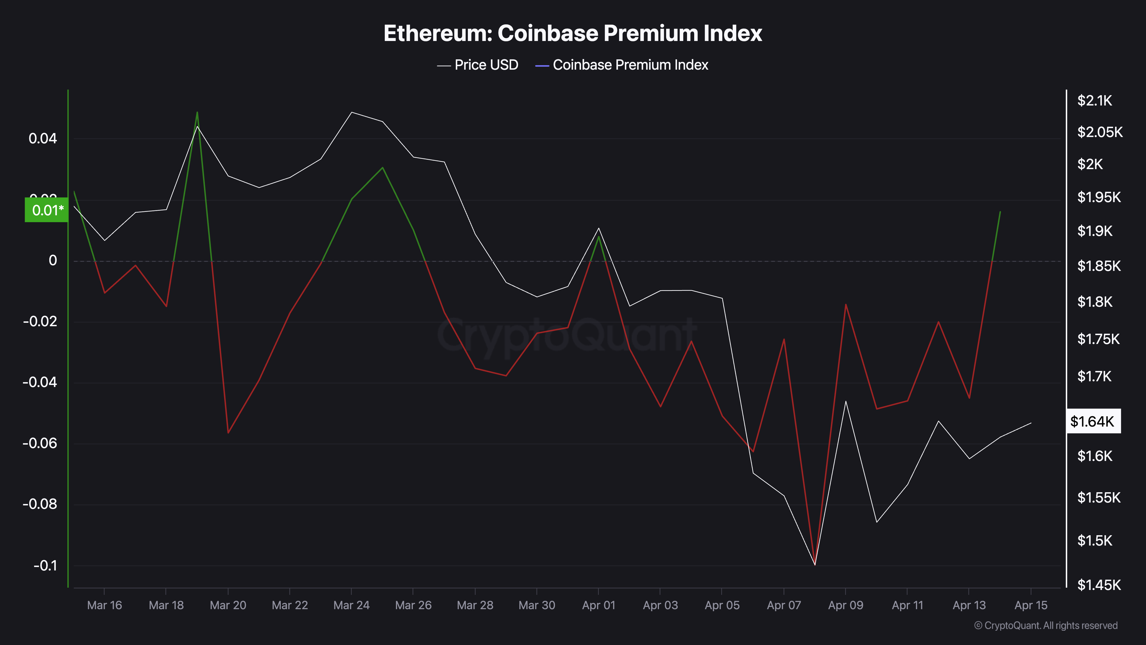 Ethereum Coinbase Premium Index