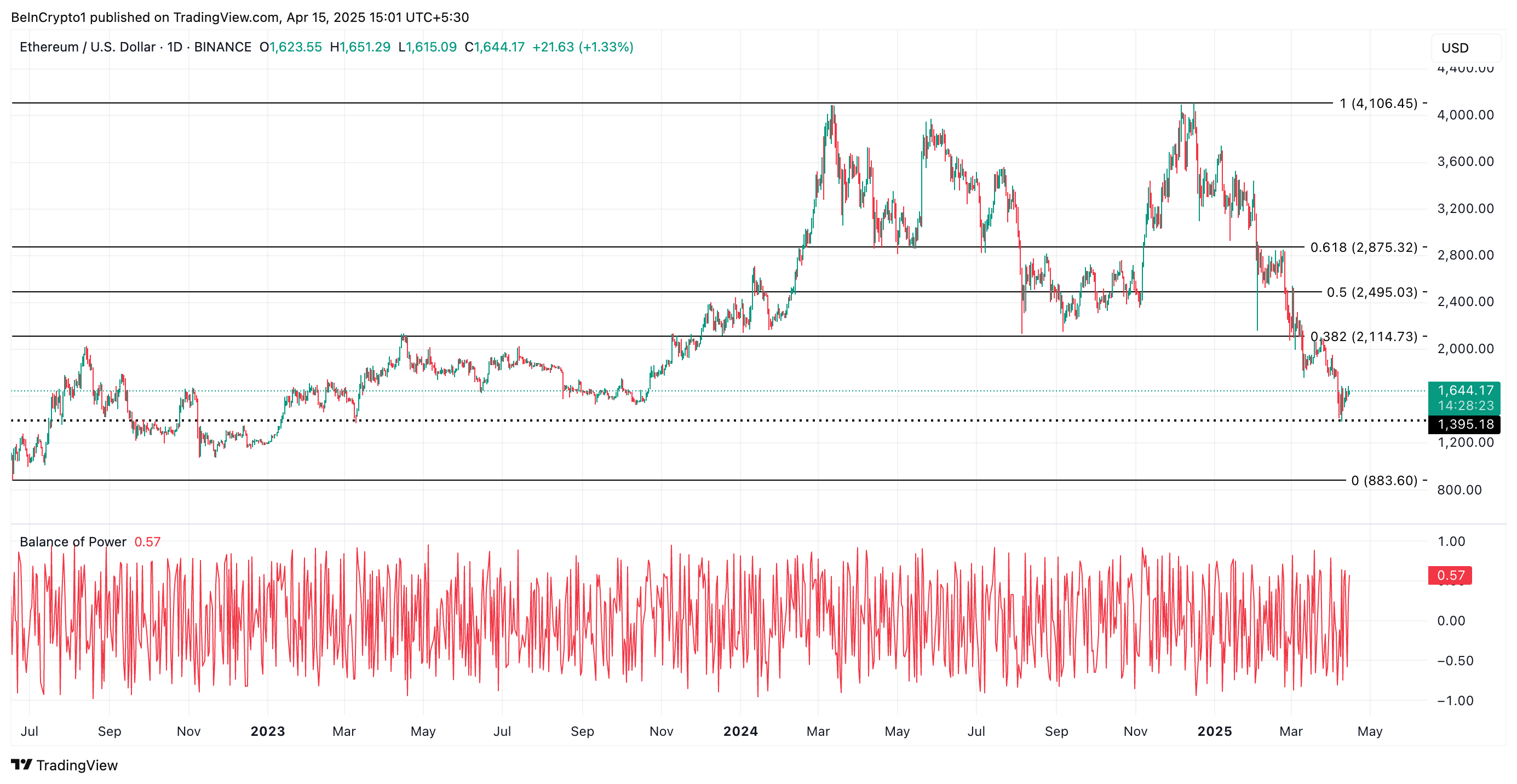 ETH Price Analysis