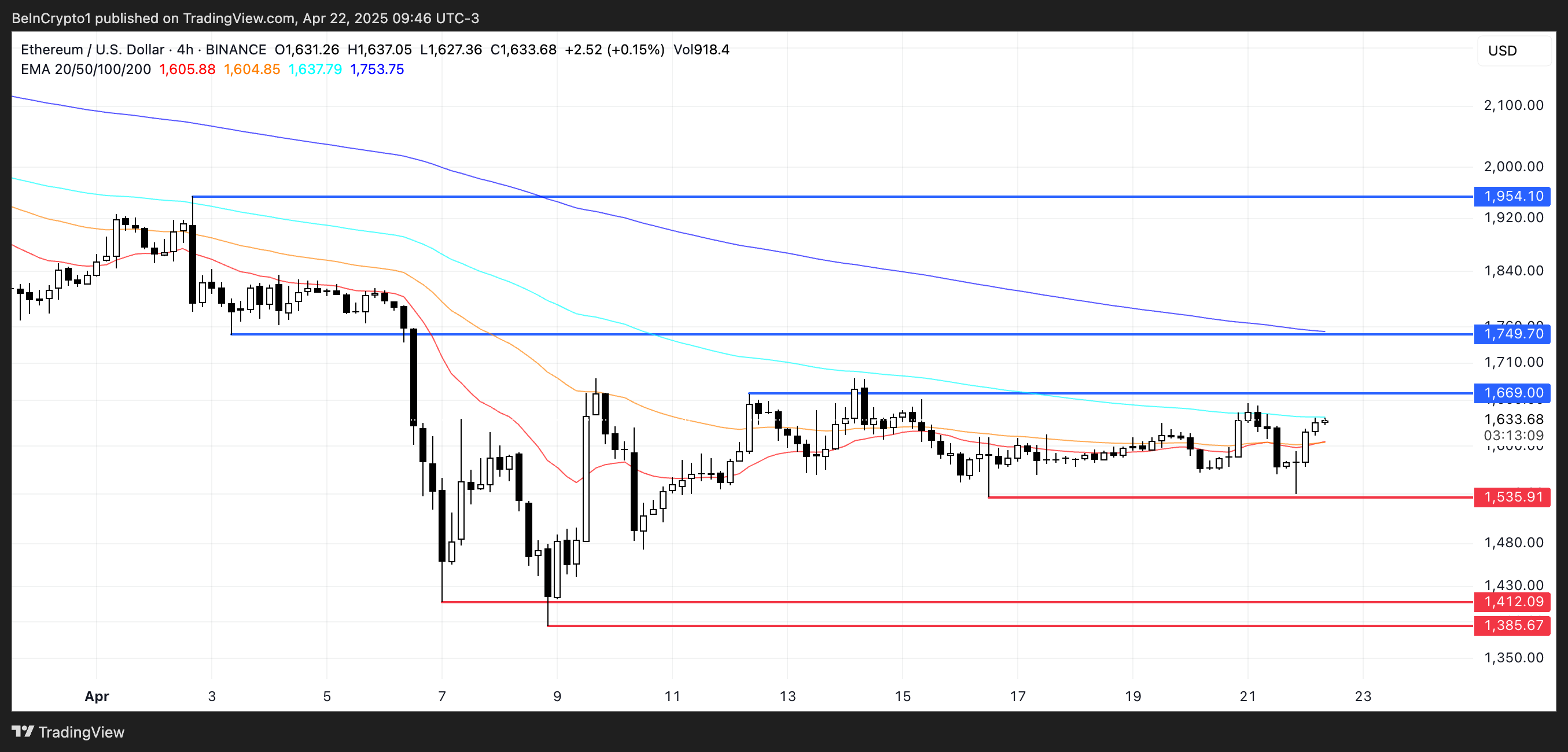 ETH prisanalyse.