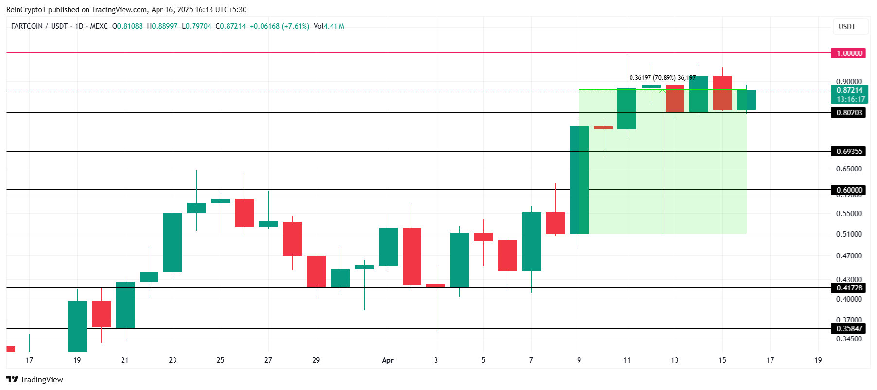 FARTCOIN Price Analysis.