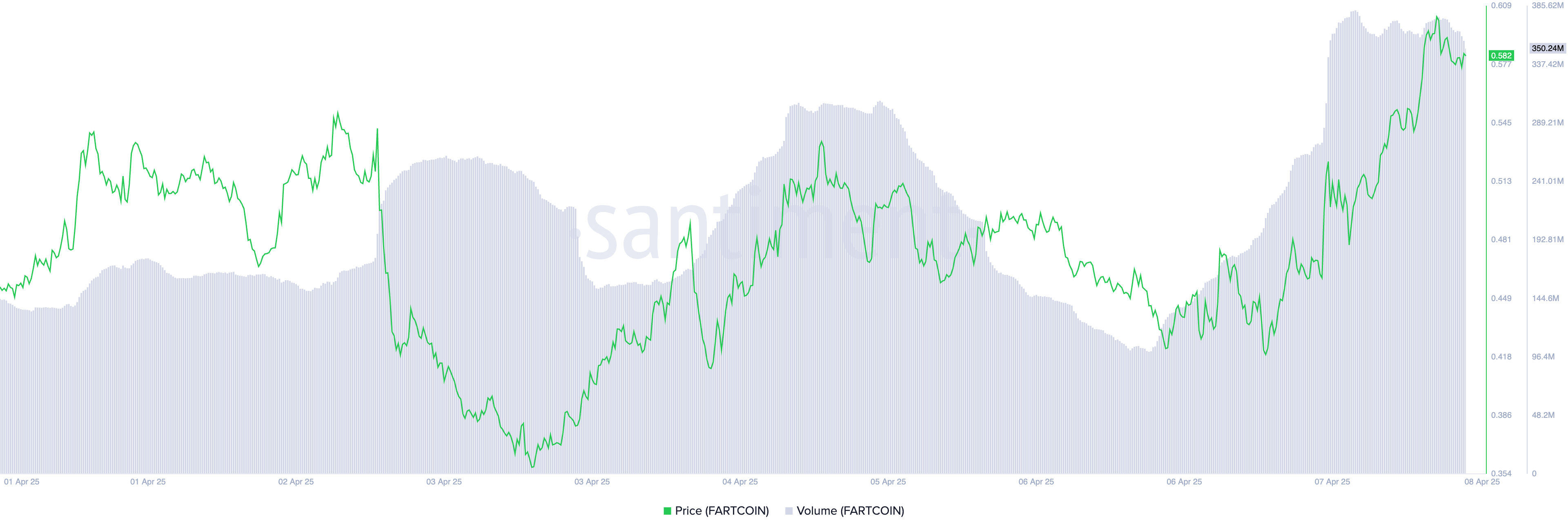 FARTCOIN Price and Trading Volume.