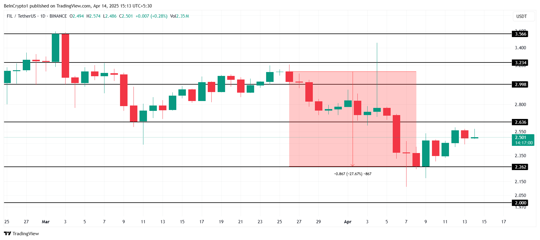 FIL Price Analysis.