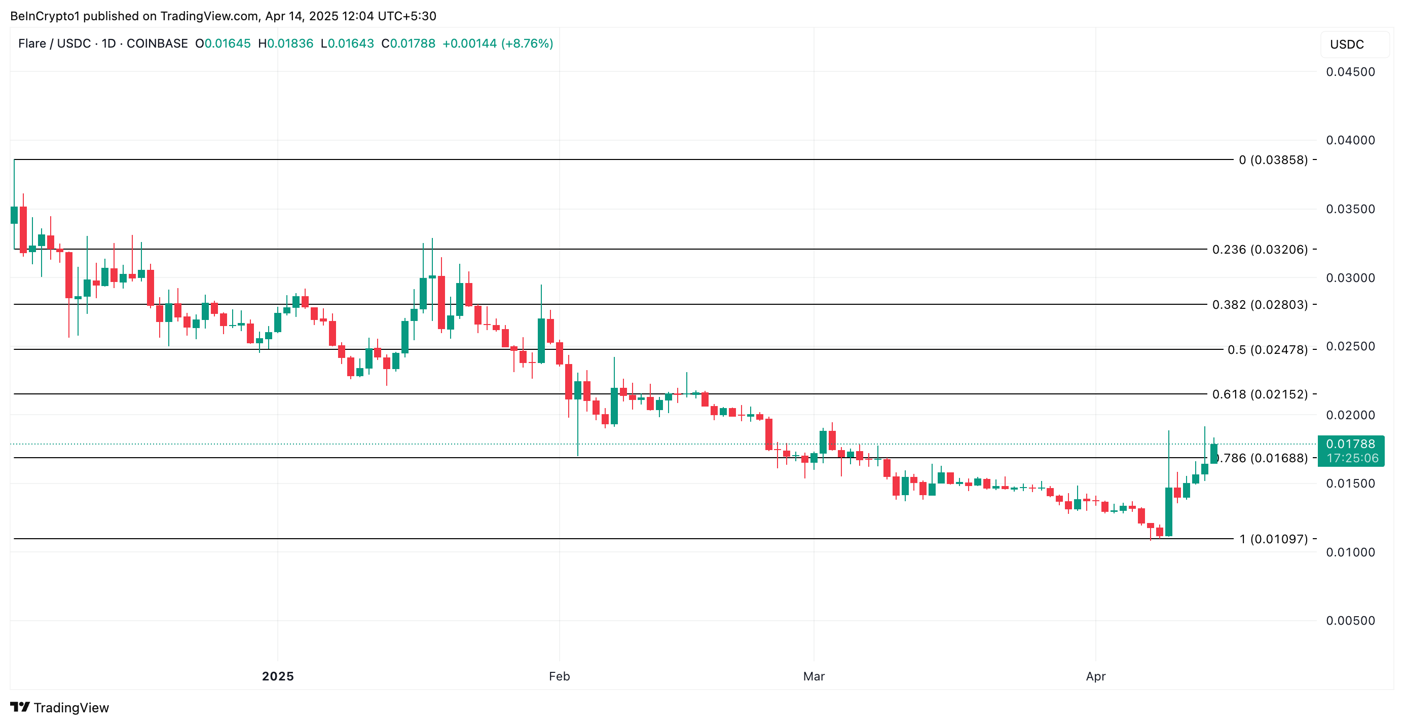 FLR Price Analysis