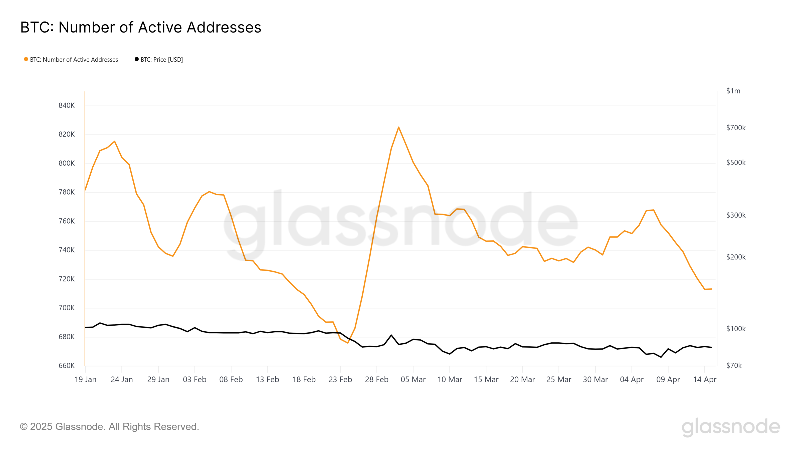 Bitcoin Active Addresses