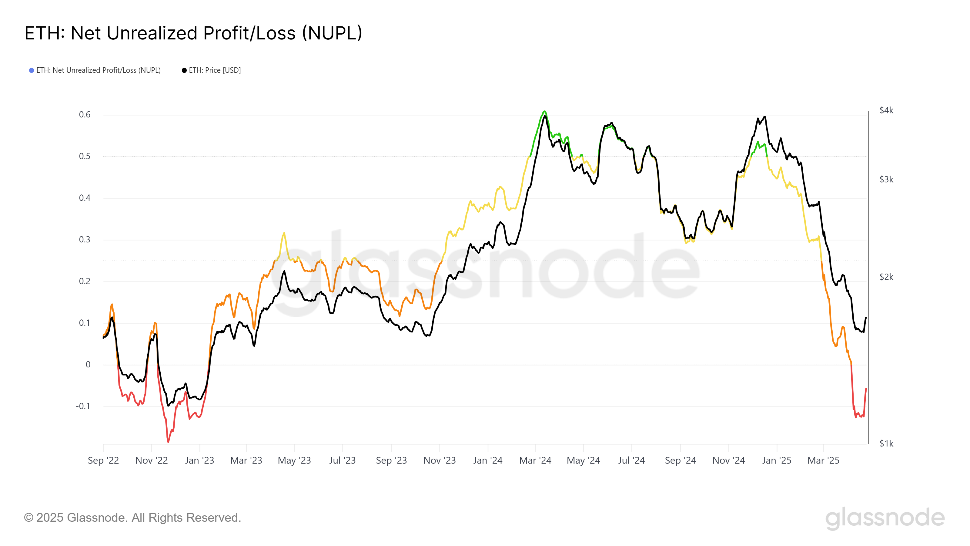 Ethereum NUPL. Source: Glassnode