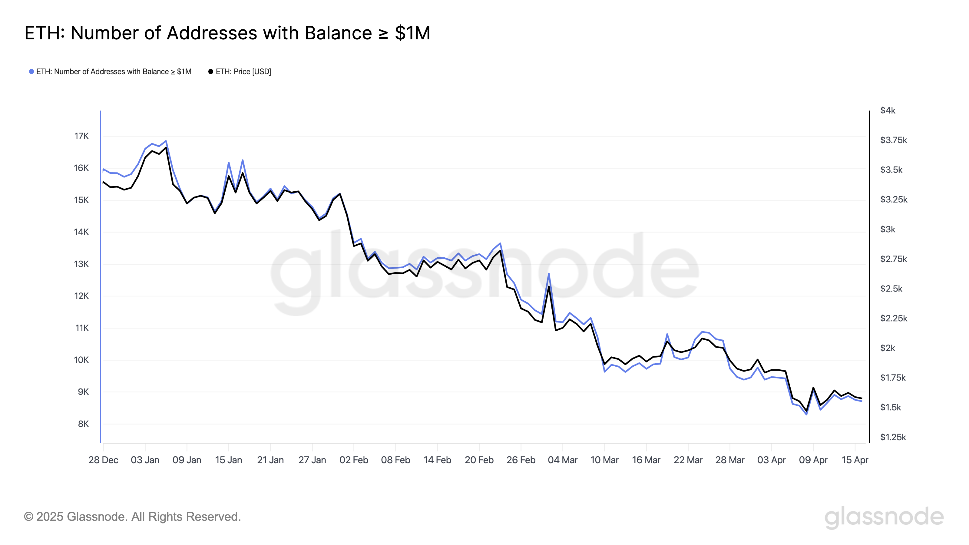 Holders with at least $1 million worth of ETH.