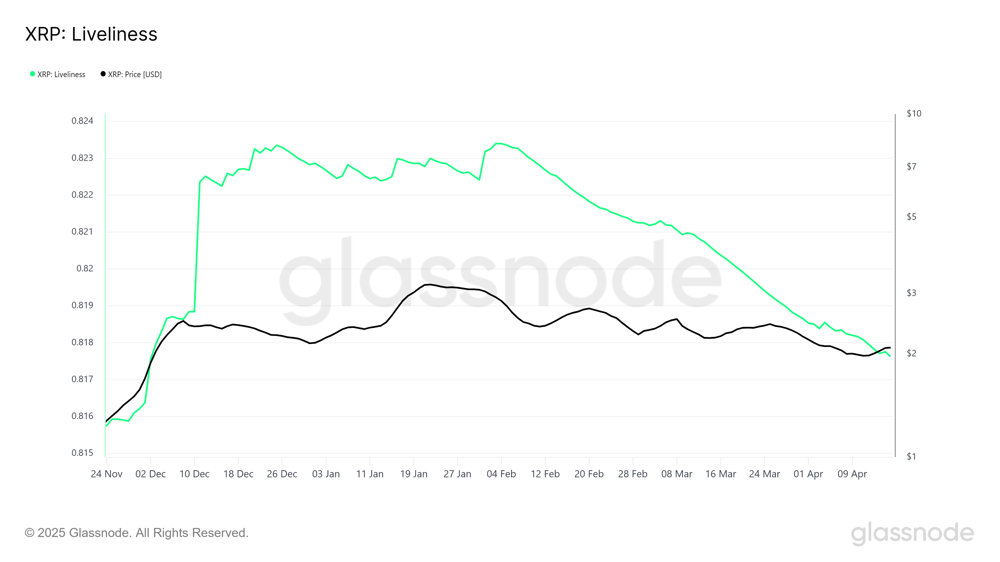XRP Liveliness