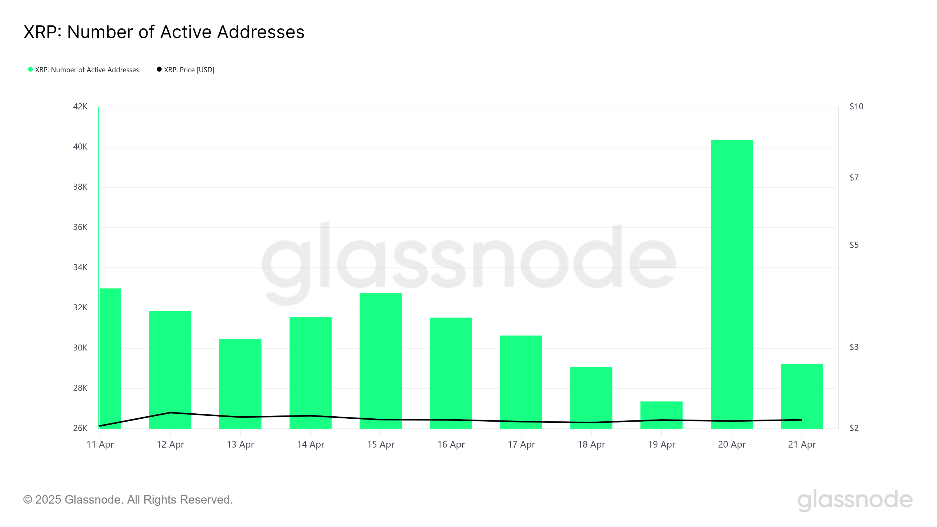 XRP Active Addresses