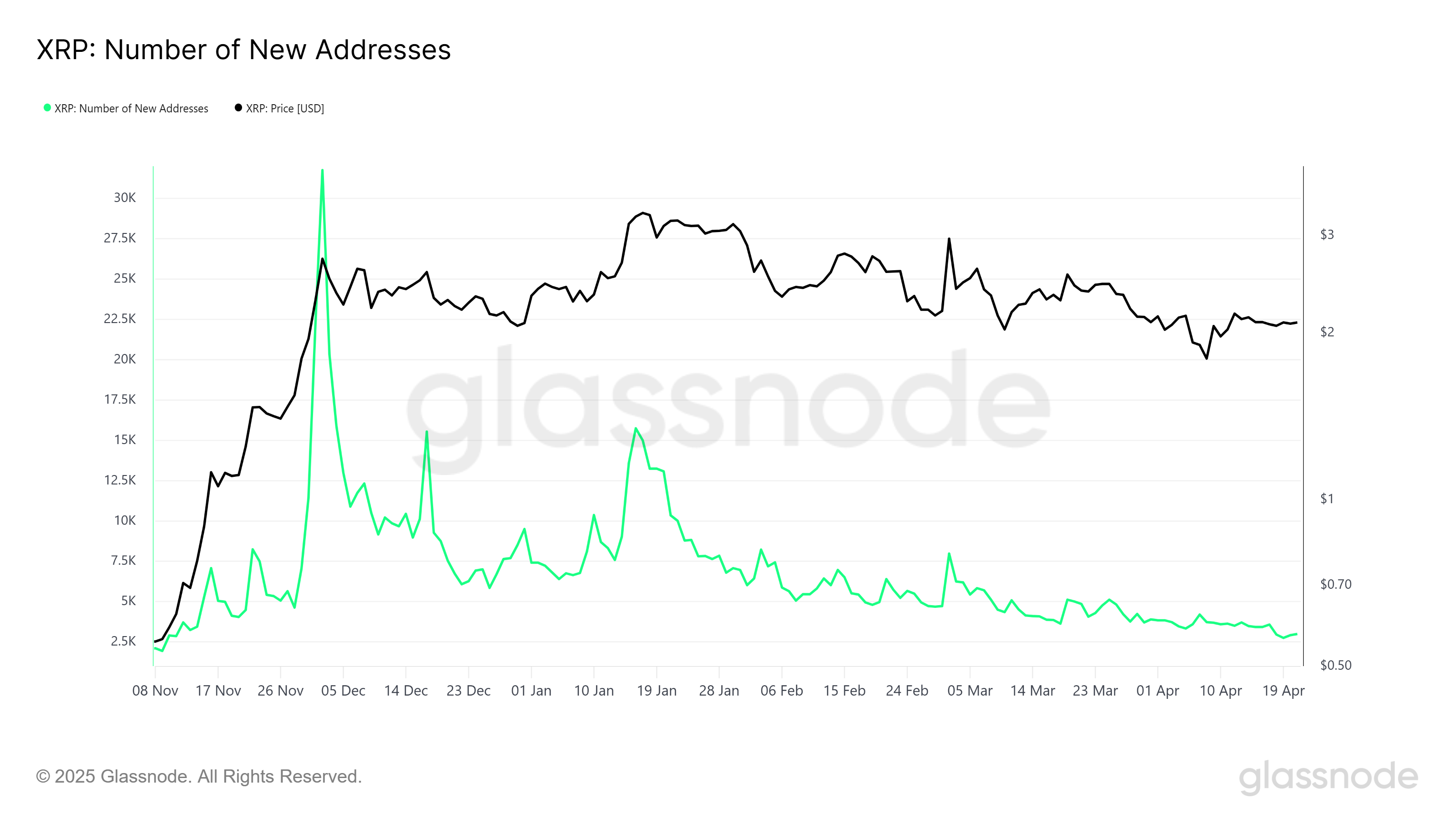 XRP New Addresses