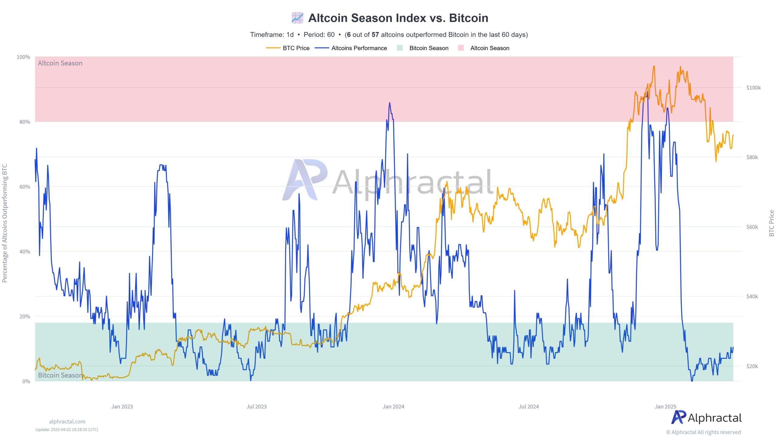Altcoin Season Index vs Bitcoin