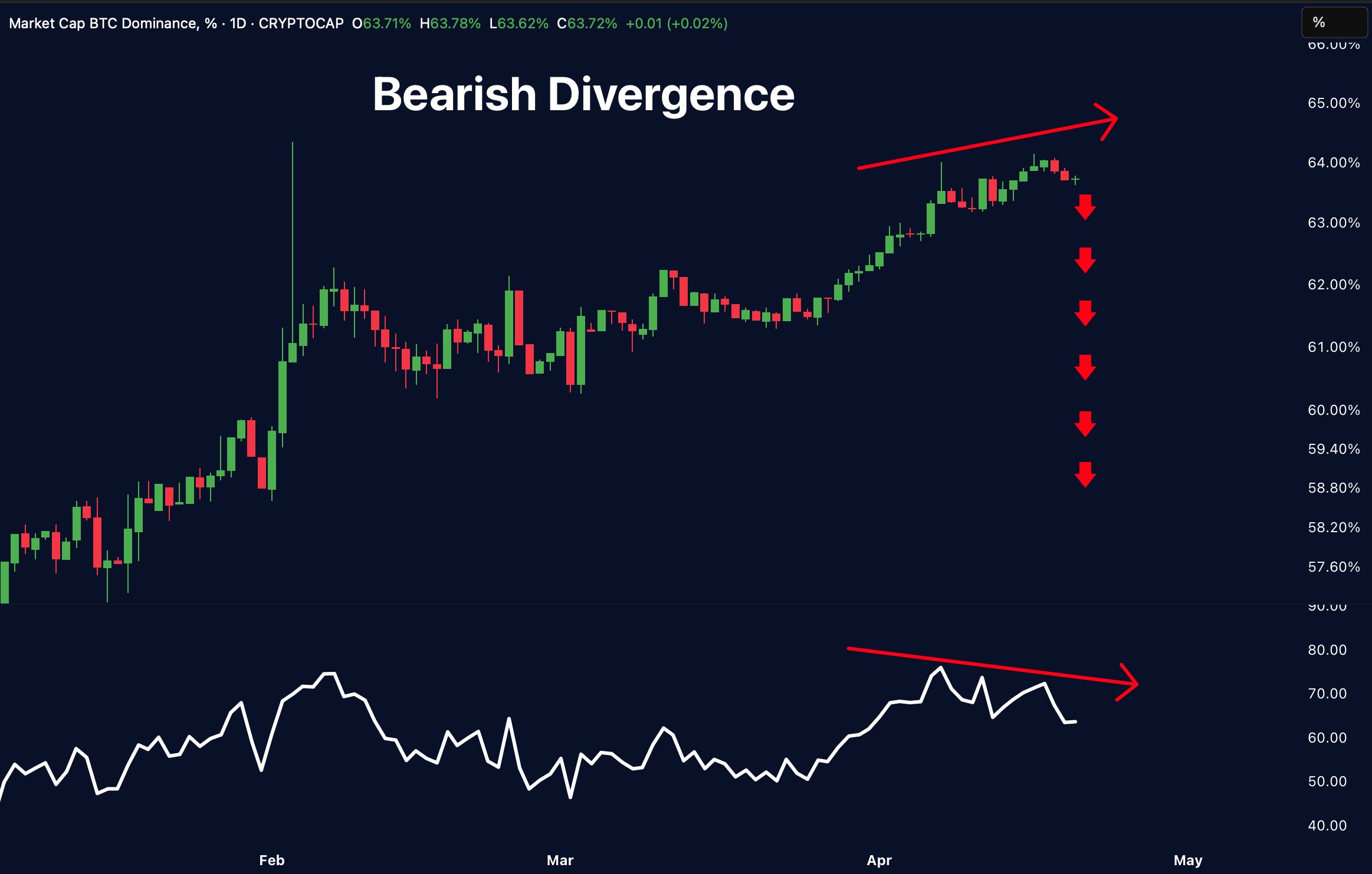 Divergens mellom Bitcoin og RSI. Kilde: Merlijn The Trader