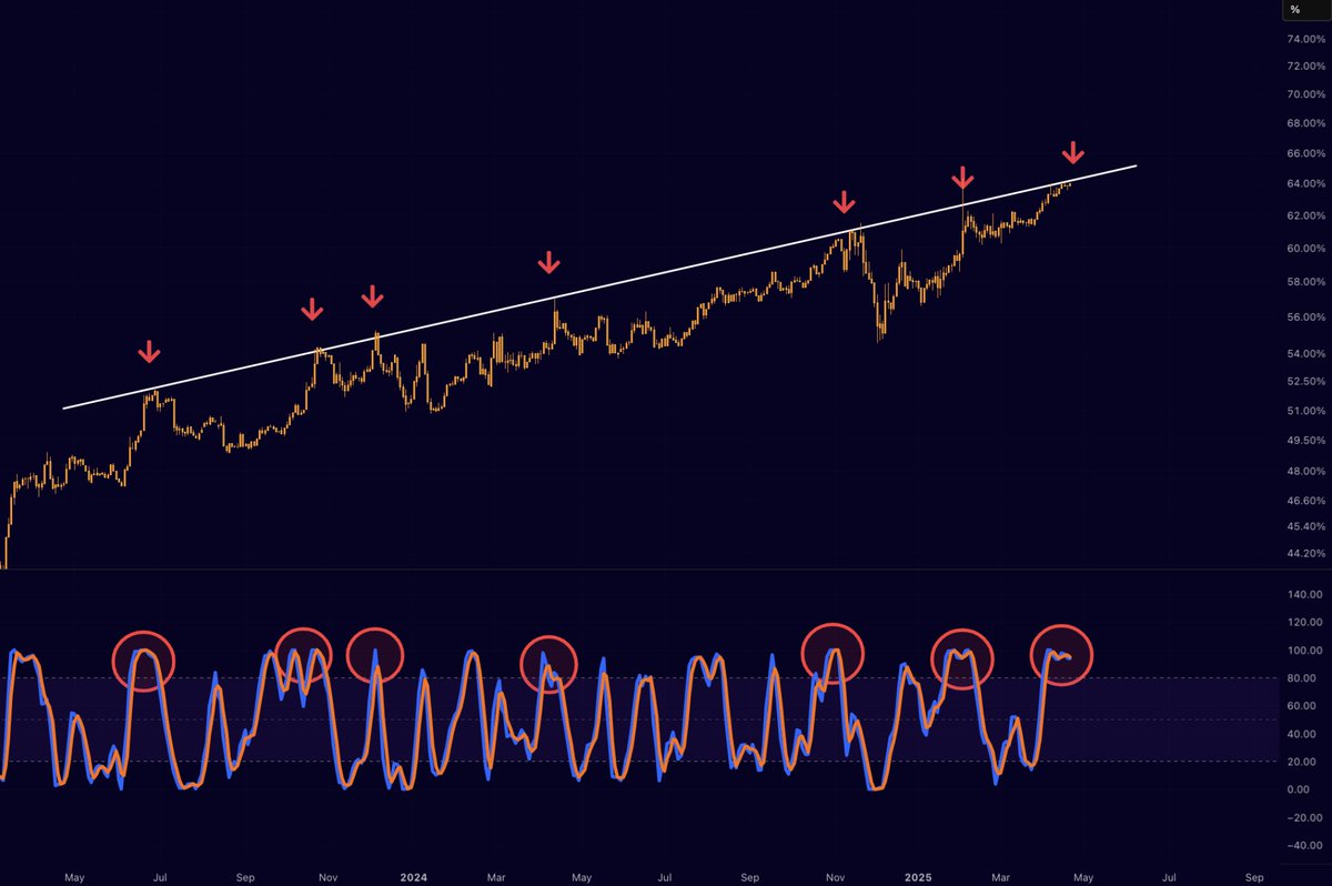 BTC.D Historical Trends