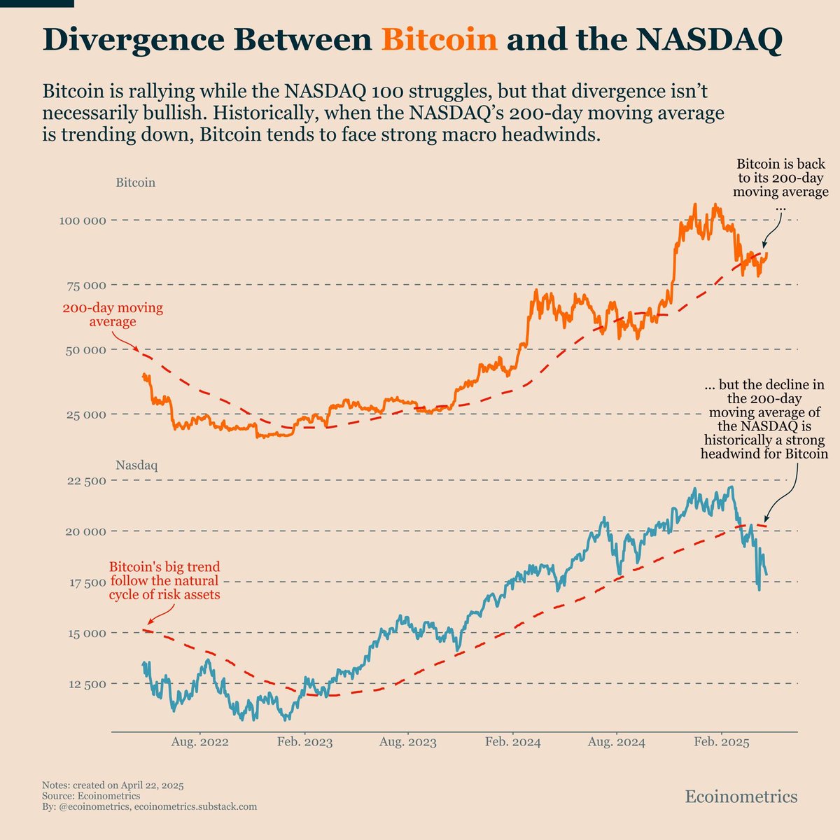 Divergens mellom Bitcoin og NASDAQ. Kilde: Ecoinometrics.