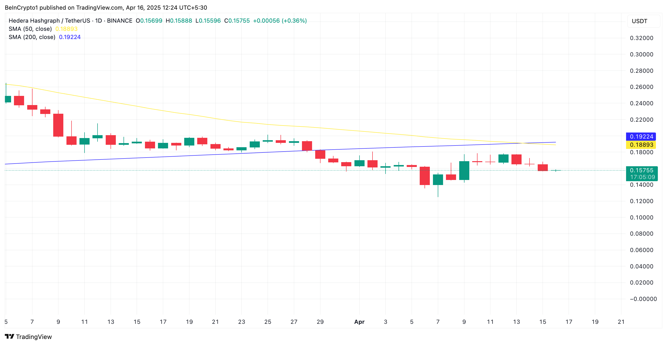 HBAR Death Cross.