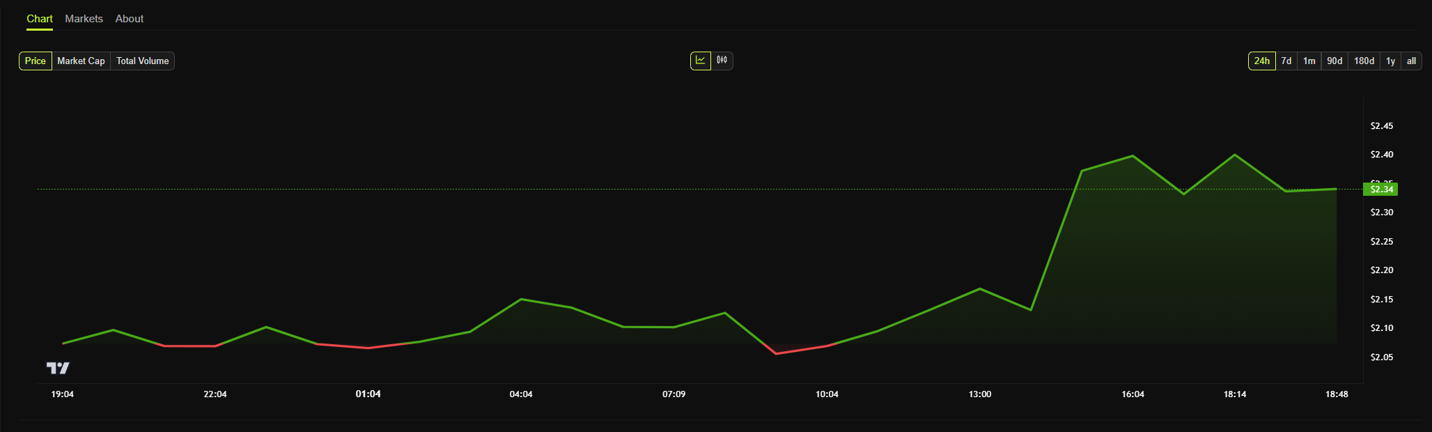 Raydium price chart