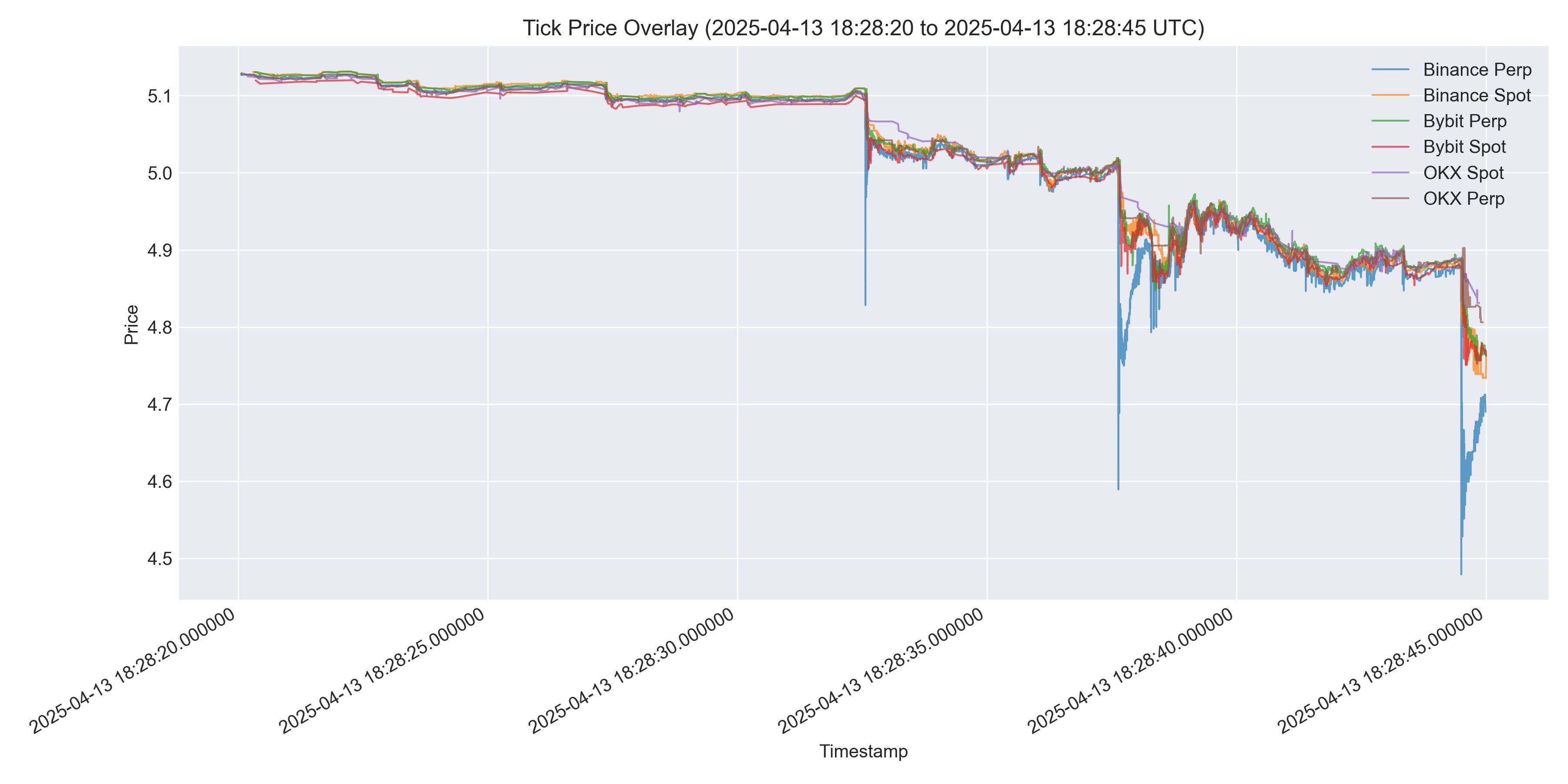 OM Trading Anomalies
