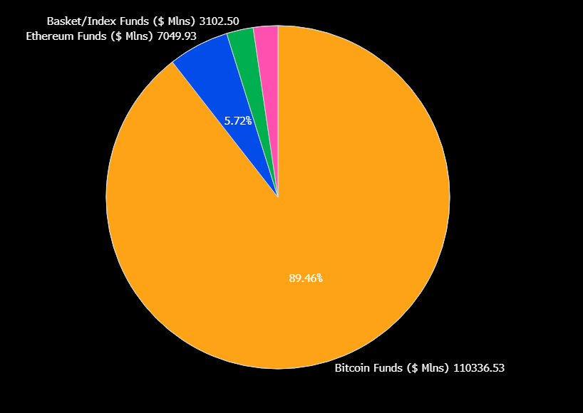 Bitcoin Represents 90% of Global Crypto ETF Investment