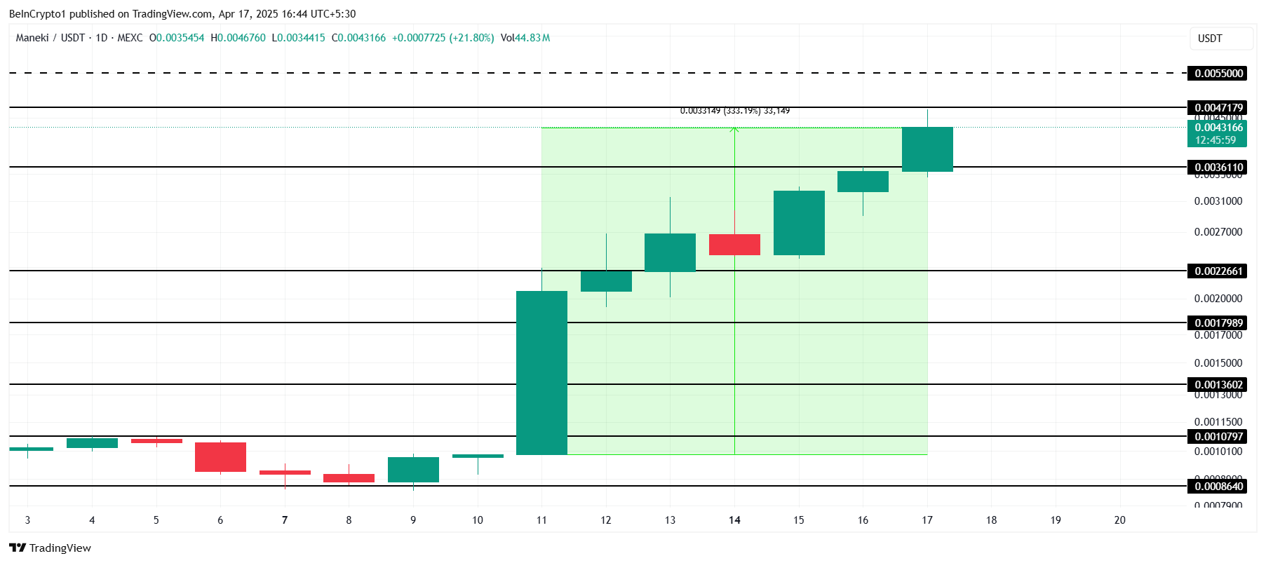 MANEKI Price Analysis.