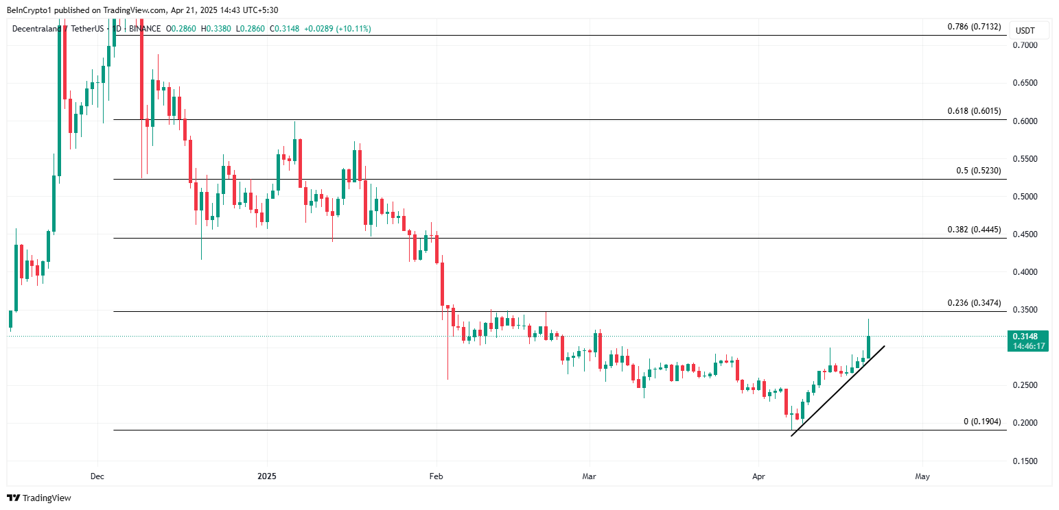 Decentraland (MANA) prisytelse
