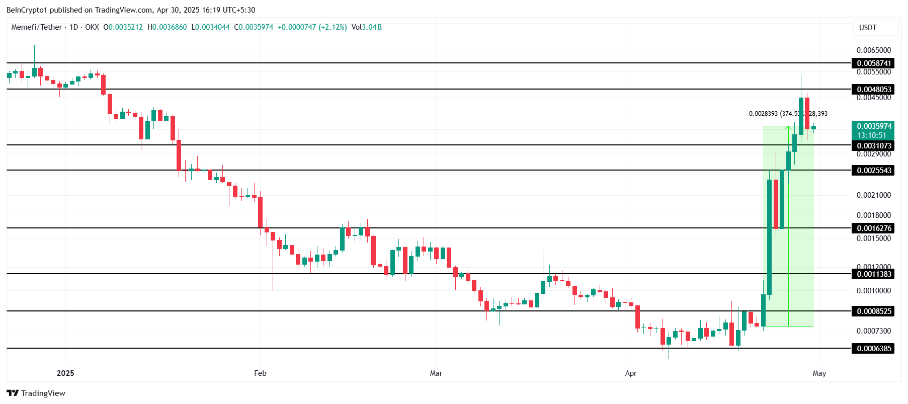 MEMEFI Price Analysis.