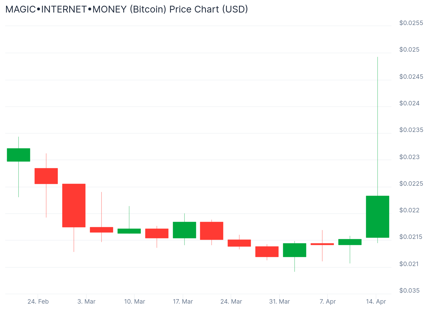MIM Price Analysis