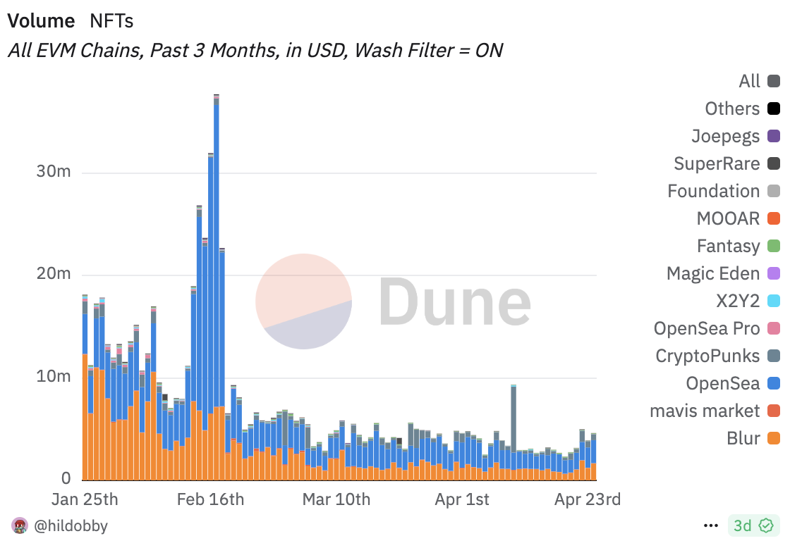 NFT volume. Source. Dune