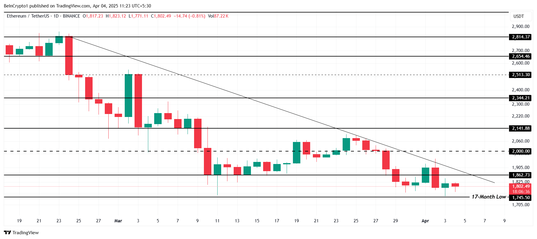 Ethereum Price Analysis