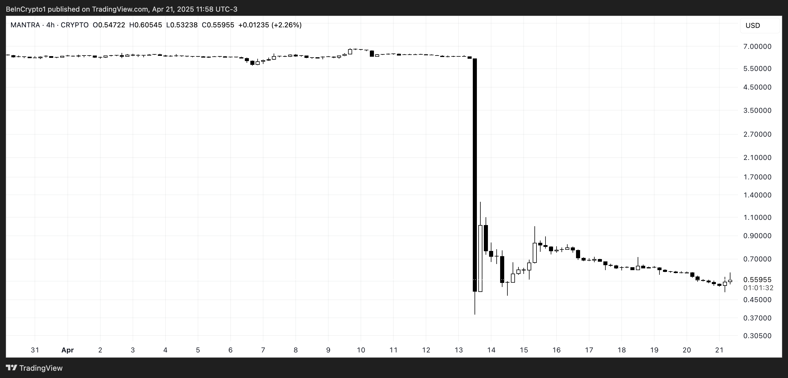 OM Price Chart and Fall.