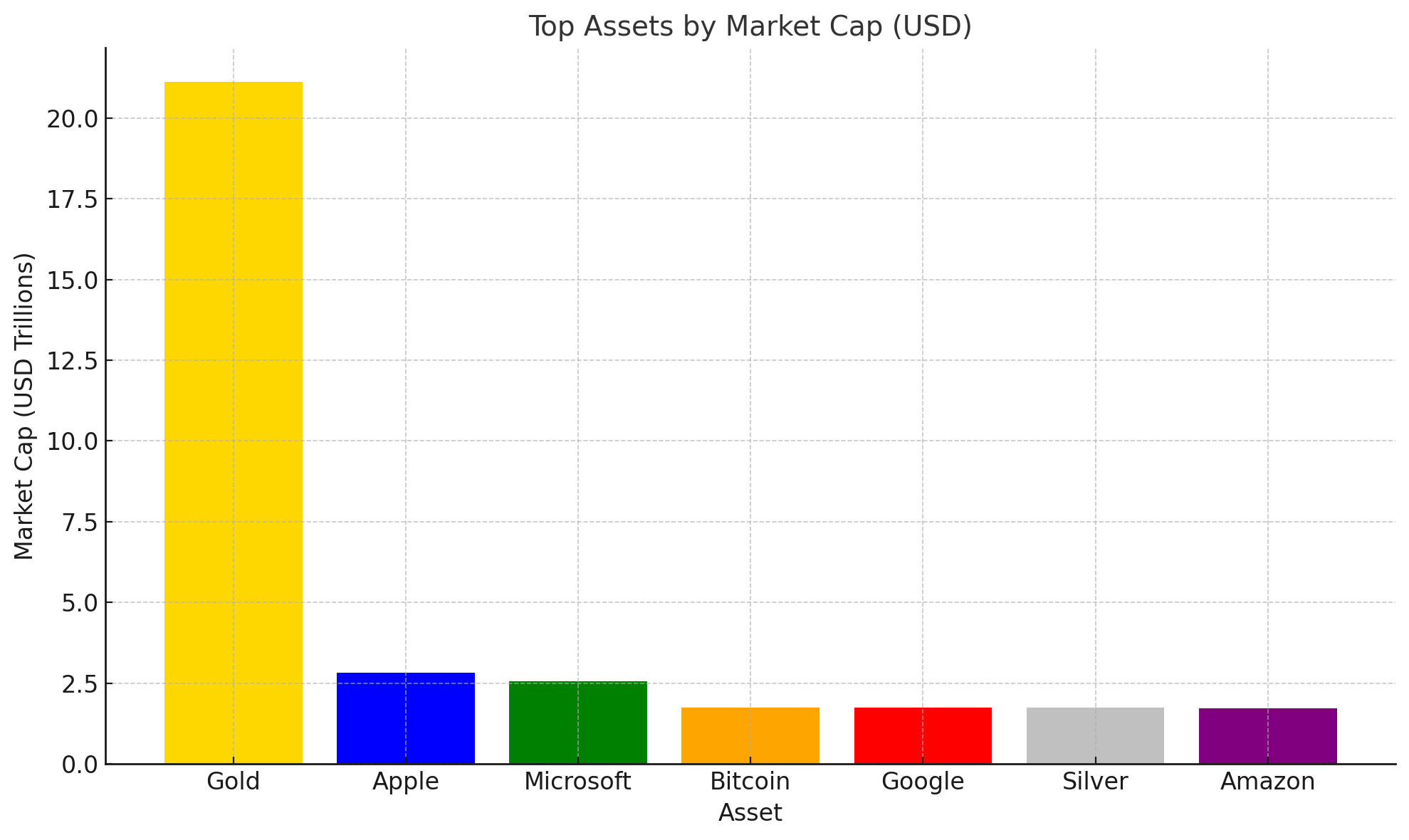 Top assets by market cap