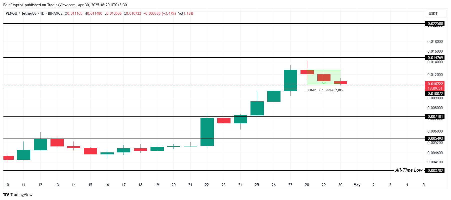 PENGU Price Analysis.