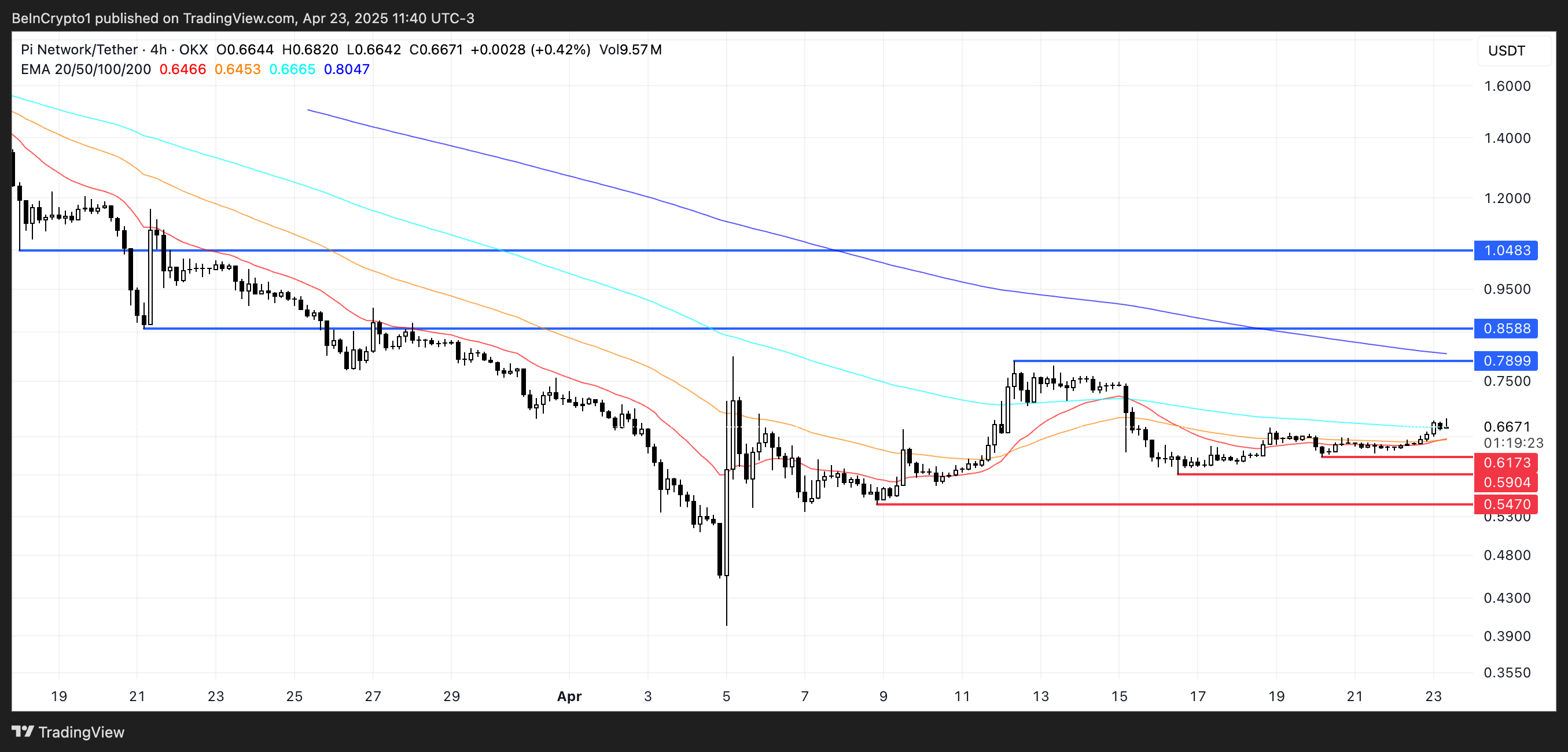 PI Price Analysis.