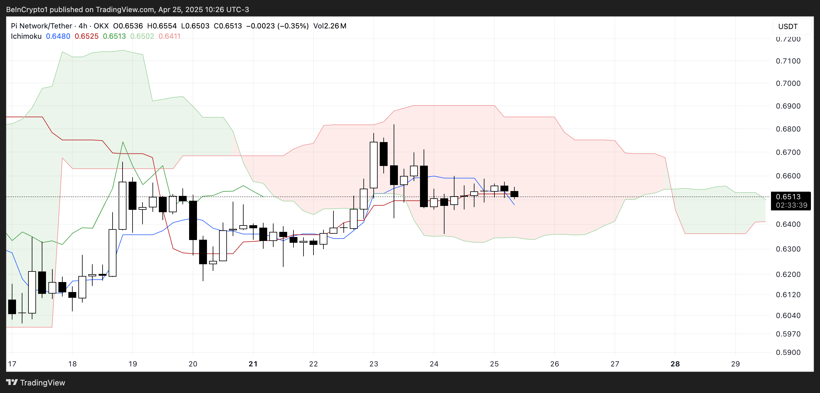PI Ichimoku Cloud.