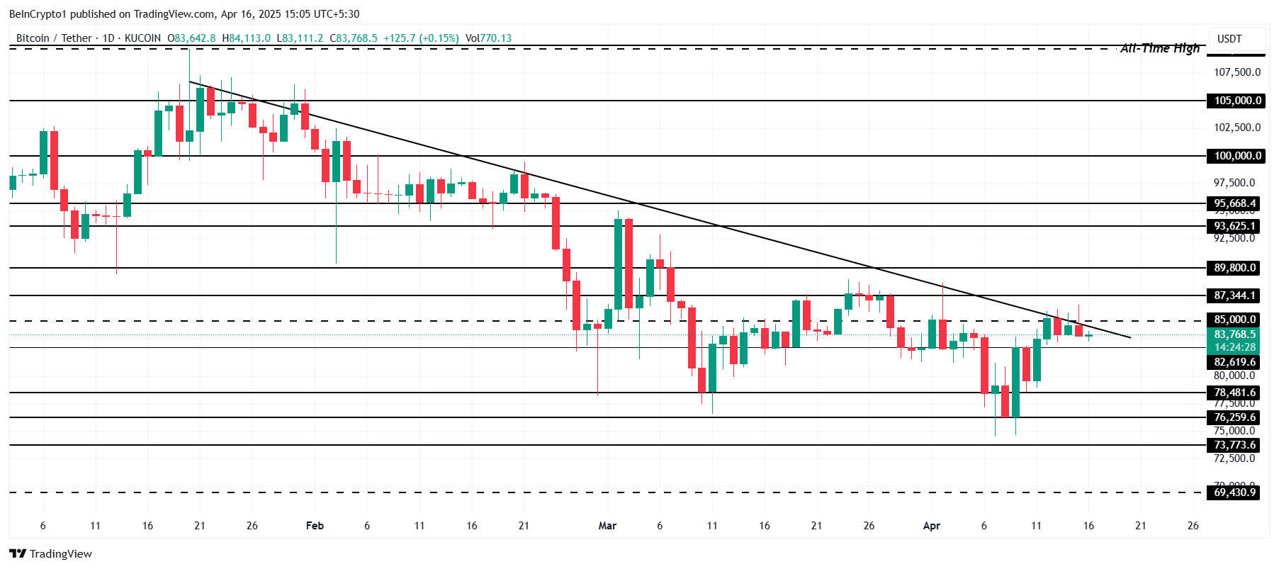 Bitcoin Price Analysis.