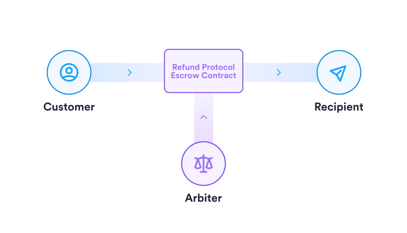 Refund Protocol Structure. Source: Circle